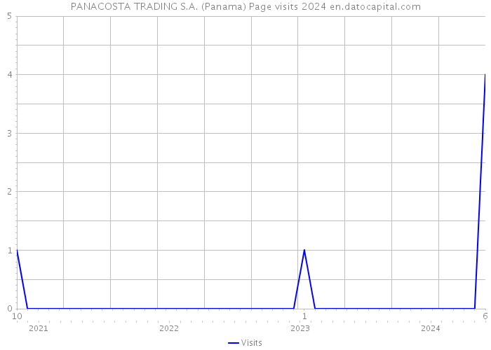PANACOSTA TRADING S.A. (Panama) Page visits 2024 