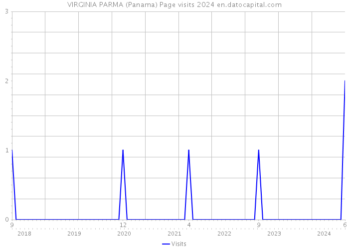 VIRGINIA PARMA (Panama) Page visits 2024 
