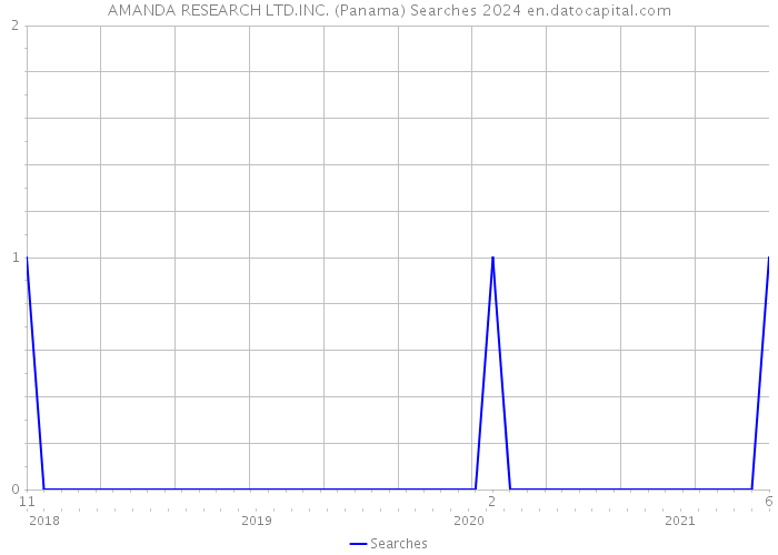 AMANDA RESEARCH LTD.INC. (Panama) Searches 2024 