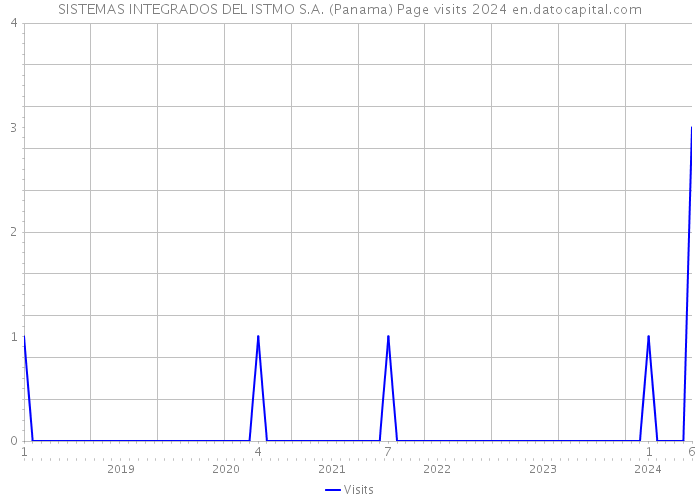 SISTEMAS INTEGRADOS DEL ISTMO S.A. (Panama) Page visits 2024 