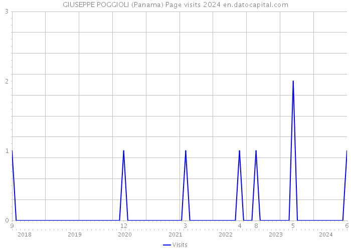 GIUSEPPE POGGIOLI (Panama) Page visits 2024 