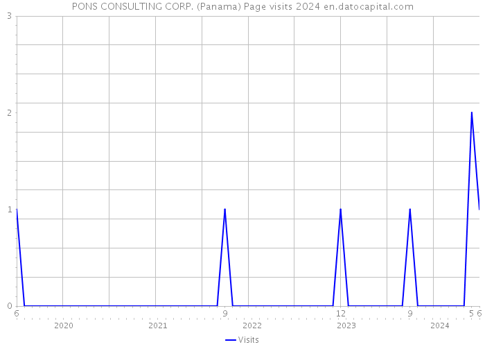 PONS CONSULTING CORP. (Panama) Page visits 2024 