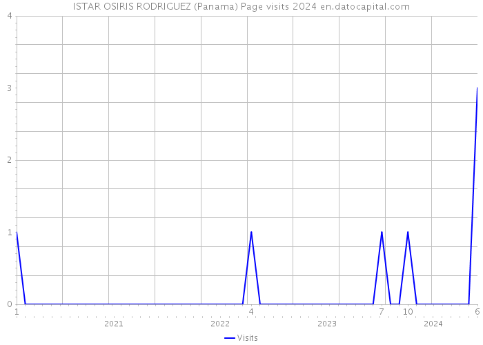 ISTAR OSIRIS RODRIGUEZ (Panama) Page visits 2024 