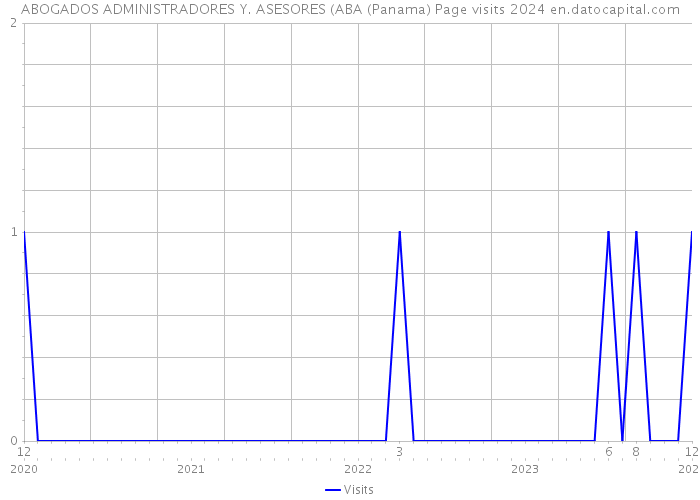 ABOGADOS ADMINISTRADORES Y. ASESORES (ABA (Panama) Page visits 2024 
