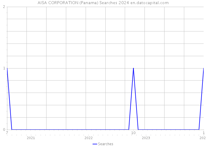 AISA CORPORATION (Panama) Searches 2024 