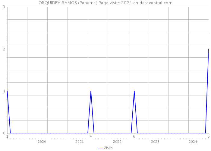 ORQUIDEA RAMOS (Panama) Page visits 2024 