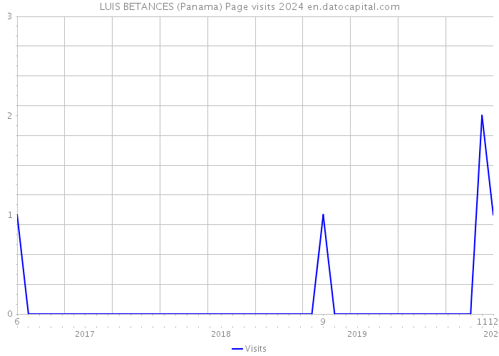 LUIS BETANCES (Panama) Page visits 2024 