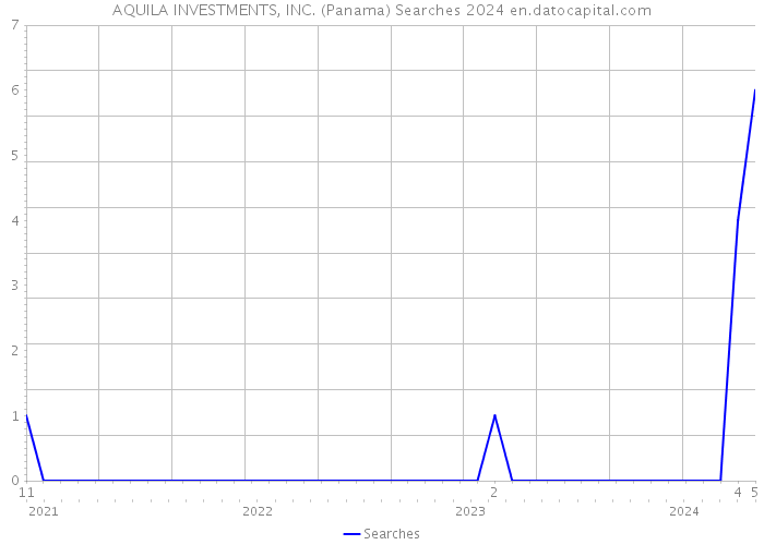 AQUILA INVESTMENTS, INC. (Panama) Searches 2024 