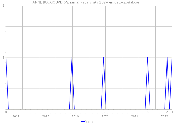 ANNE BOUGOURD (Panama) Page visits 2024 