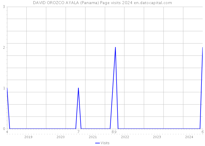 DAVID OROZCO AYALA (Panama) Page visits 2024 