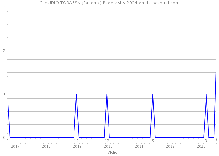 CLAUDIO TORASSA (Panama) Page visits 2024 