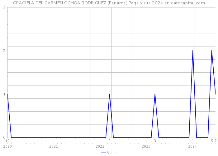 GRACIELA DEL CARMEN OCHOA RODRIGUEZ (Panama) Page visits 2024 