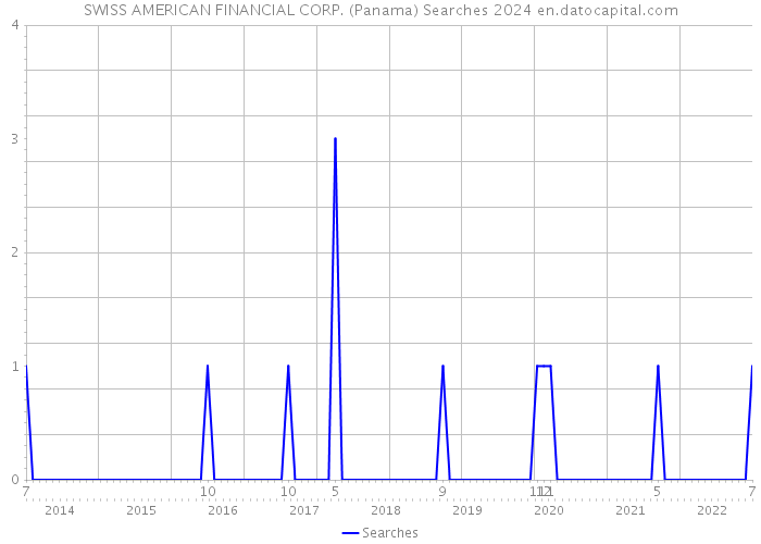 SWISS AMERICAN FINANCIAL CORP. (Panama) Searches 2024 