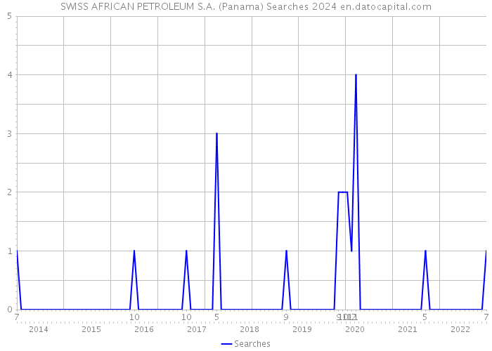 SWISS AFRICAN PETROLEUM S.A. (Panama) Searches 2024 