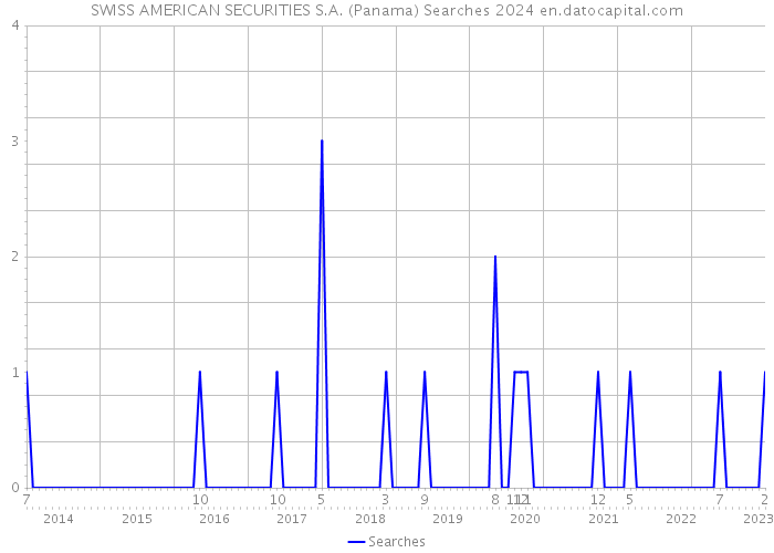 SWISS AMERICAN SECURITIES S.A. (Panama) Searches 2024 