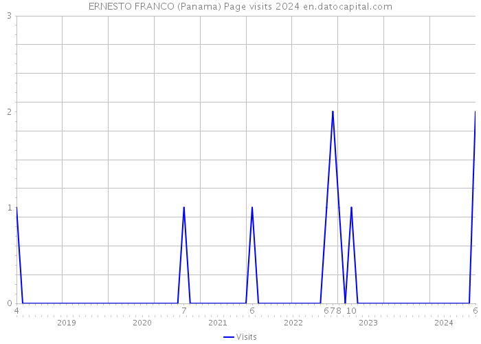 ERNESTO FRANCO (Panama) Page visits 2024 