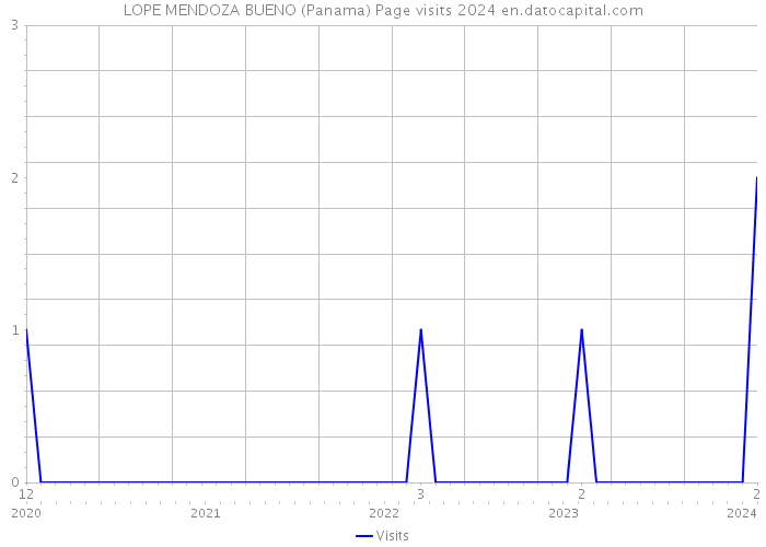 LOPE MENDOZA BUENO (Panama) Page visits 2024 