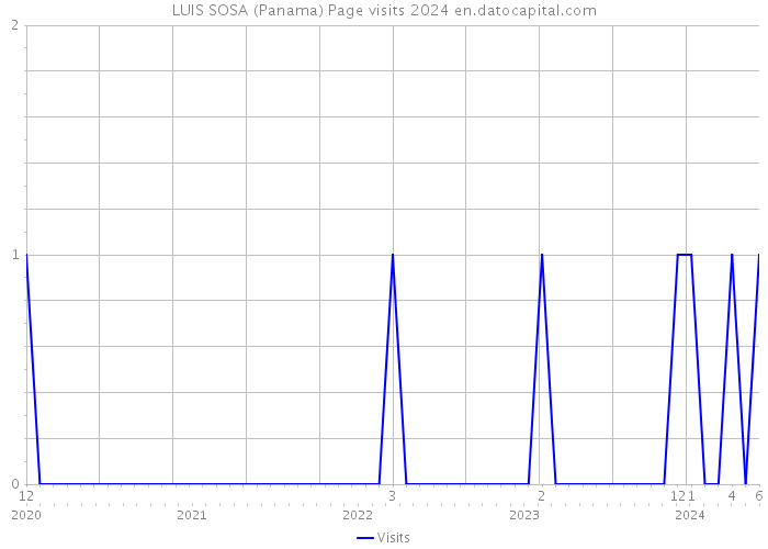 LUIS SOSA (Panama) Page visits 2024 