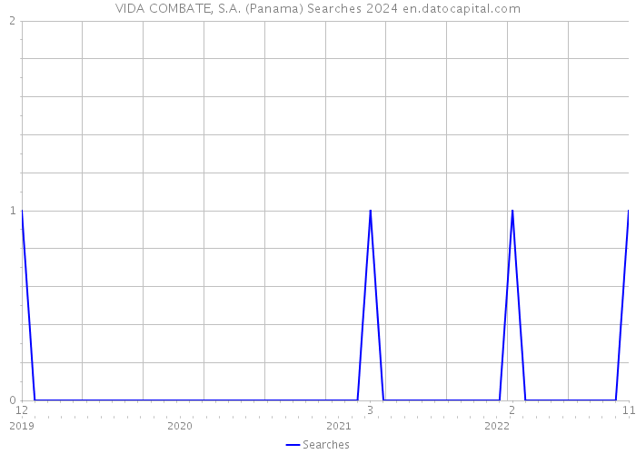 VIDA COMBATE, S.A. (Panama) Searches 2024 