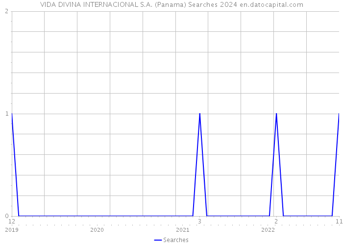 VIDA DIVINA INTERNACIONAL S.A. (Panama) Searches 2024 