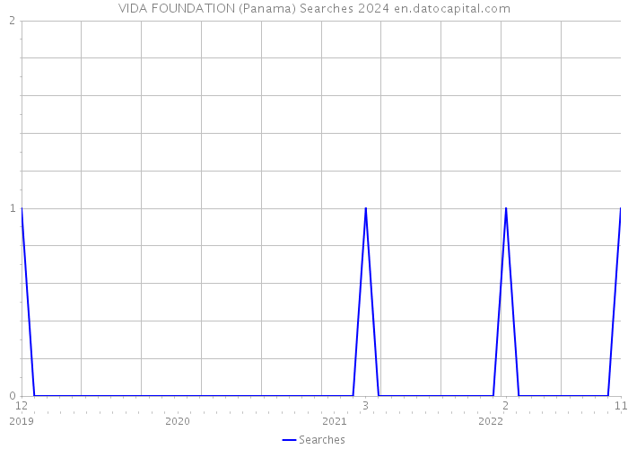 VIDA FOUNDATION (Panama) Searches 2024 