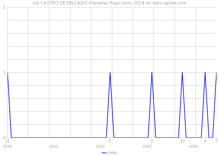 LIA CASTRO DE DELGADO (Panama) Page visits 2024 