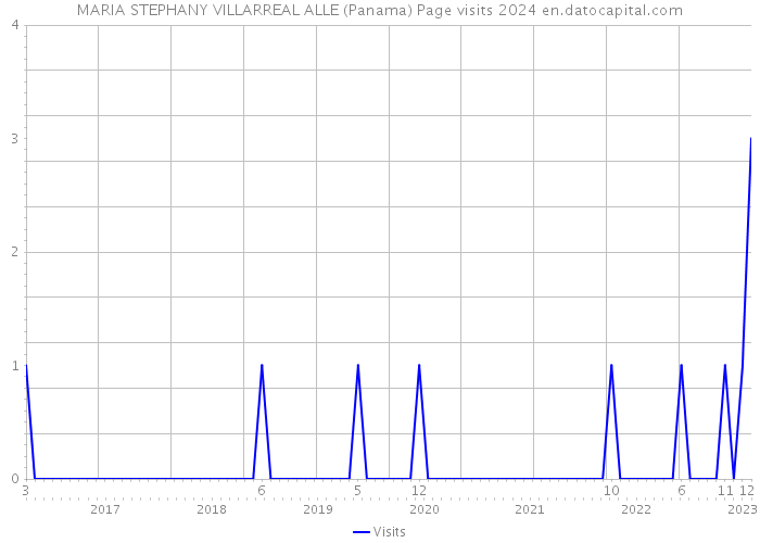 MARIA STEPHANY VILLARREAL ALLE (Panama) Page visits 2024 