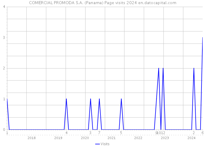 COMERCIAL PROMODA S.A. (Panama) Page visits 2024 