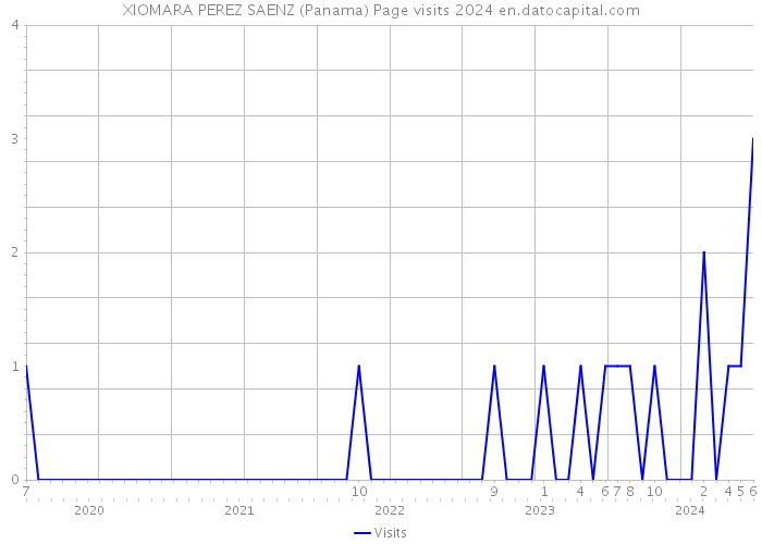 XIOMARA PEREZ SAENZ (Panama) Page visits 2024 