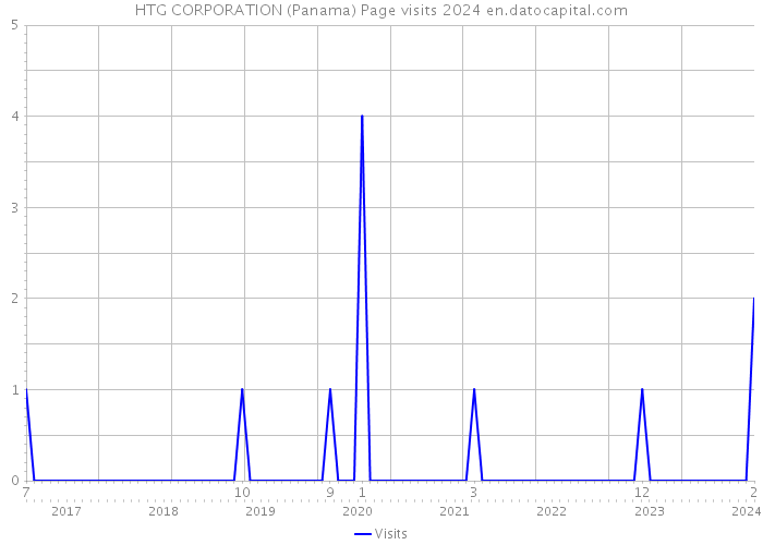 HTG CORPORATION (Panama) Page visits 2024 