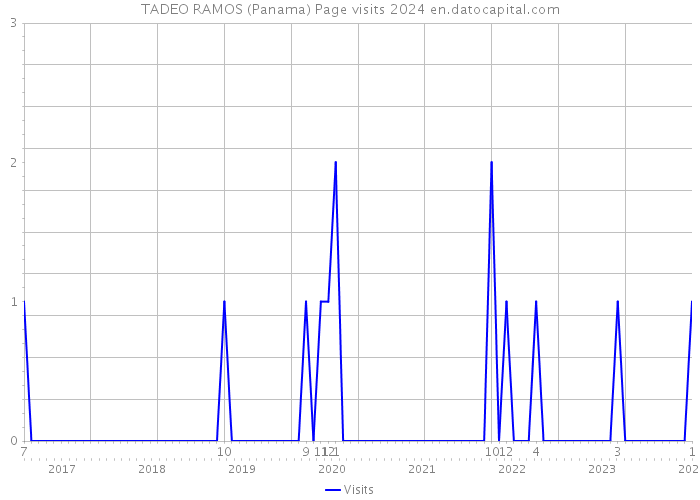 TADEO RAMOS (Panama) Page visits 2024 