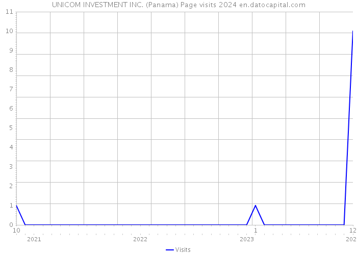 UNICOM INVESTMENT INC. (Panama) Page visits 2024 