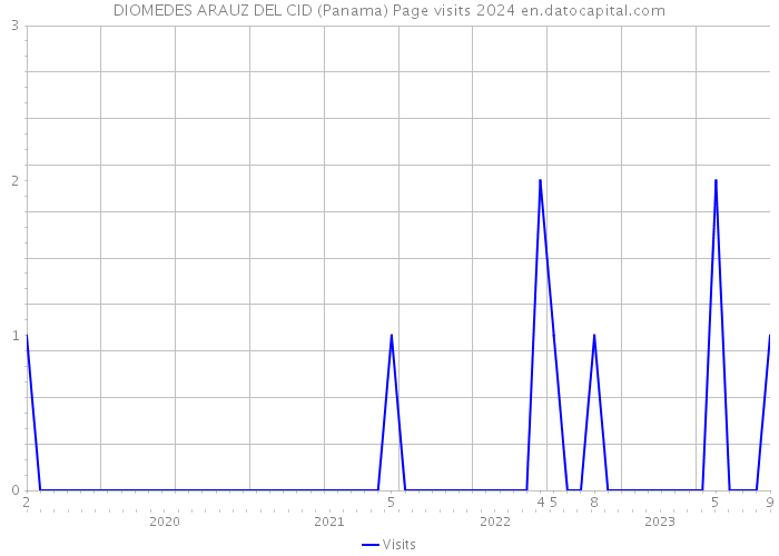 DIOMEDES ARAUZ DEL CID (Panama) Page visits 2024 
