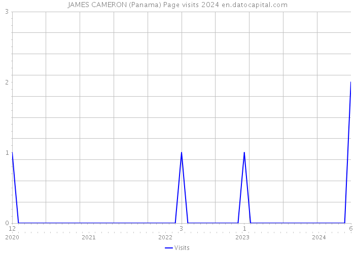 JAMES CAMERON (Panama) Page visits 2024 