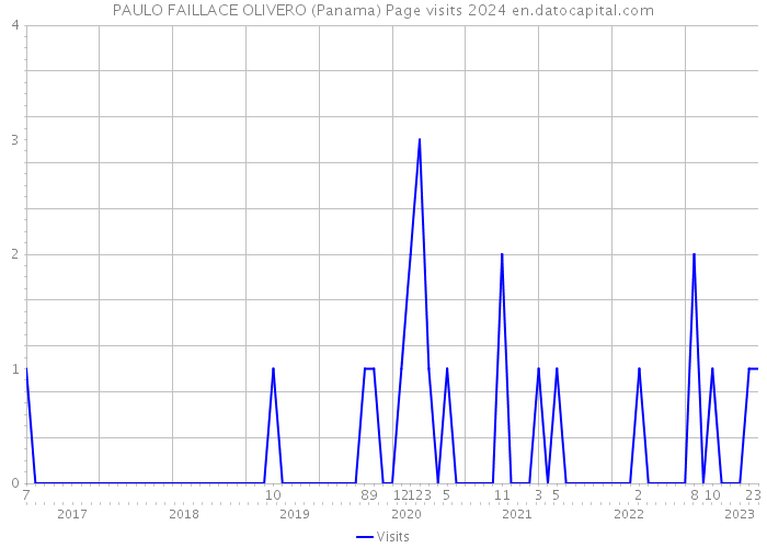 PAULO FAILLACE OLIVERO (Panama) Page visits 2024 