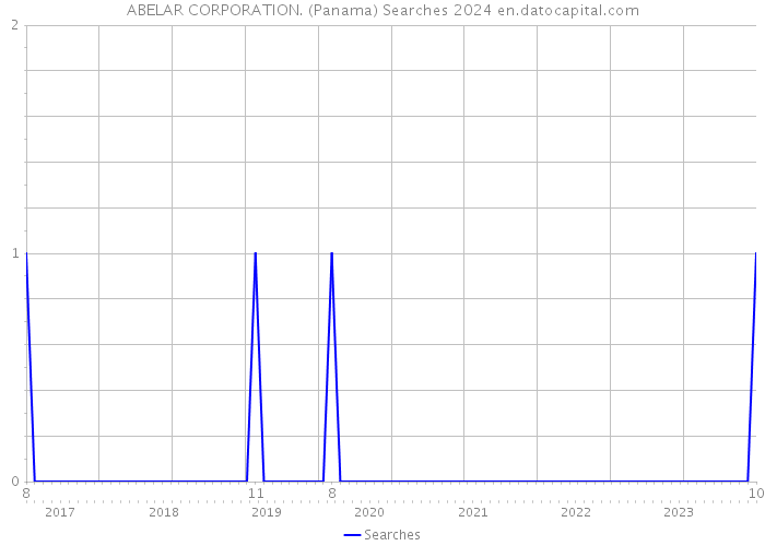 ABELAR CORPORATION. (Panama) Searches 2024 