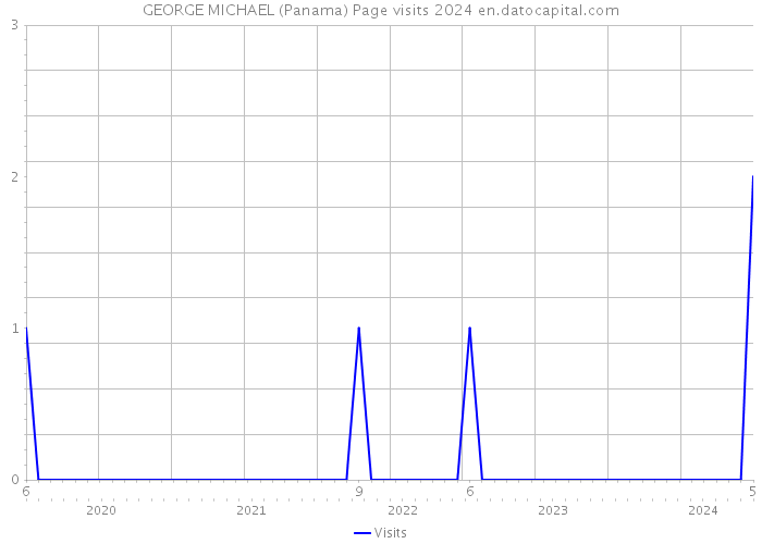 GEORGE MICHAEL (Panama) Page visits 2024 