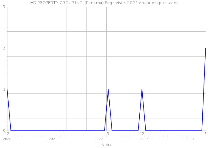 HD PROPERTY GROUP INC. (Panama) Page visits 2024 