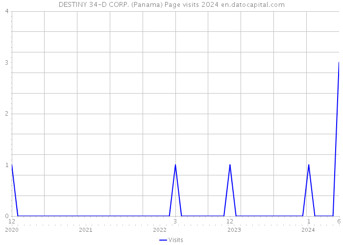 DESTINY 34-D CORP. (Panama) Page visits 2024 
