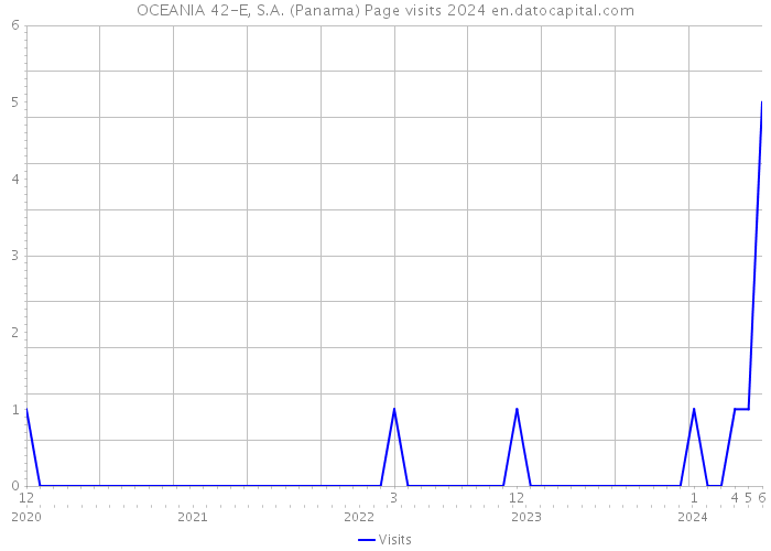 OCEANIA 42-E, S.A. (Panama) Page visits 2024 