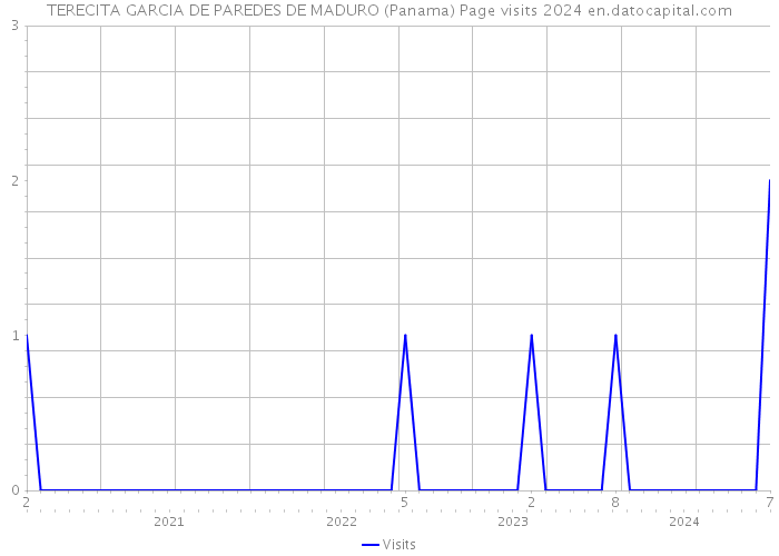 TERECITA GARCIA DE PAREDES DE MADURO (Panama) Page visits 2024 