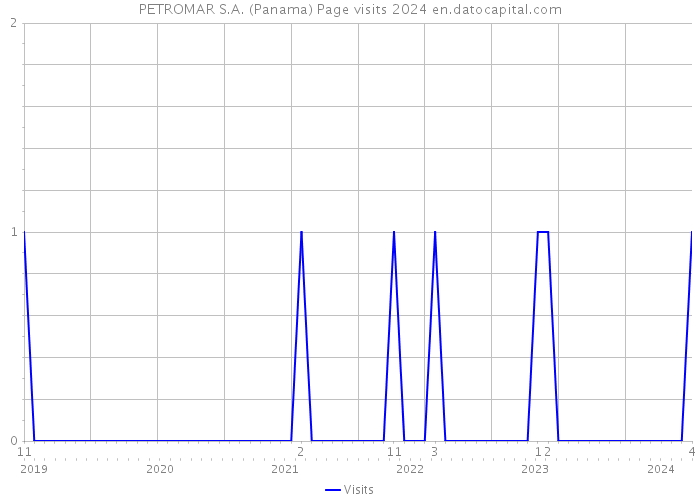 PETROMAR S.A. (Panama) Page visits 2024 