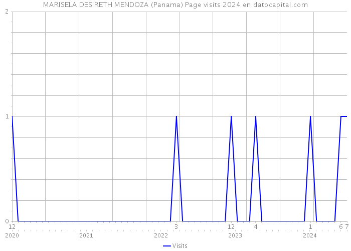 MARISELA DESIRETH MENDOZA (Panama) Page visits 2024 