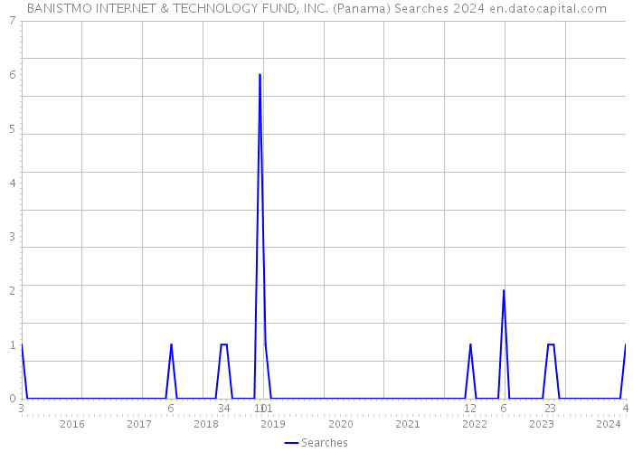 BANISTMO INTERNET & TECHNOLOGY FUND, INC. (Panama) Searches 2024 