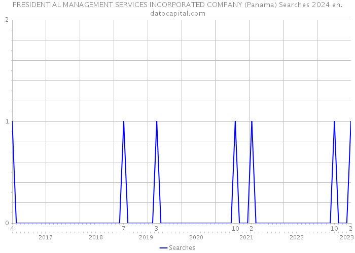 PRESIDENTIAL MANAGEMENT SERVICES INCORPORATED COMPANY (Panama) Searches 2024 