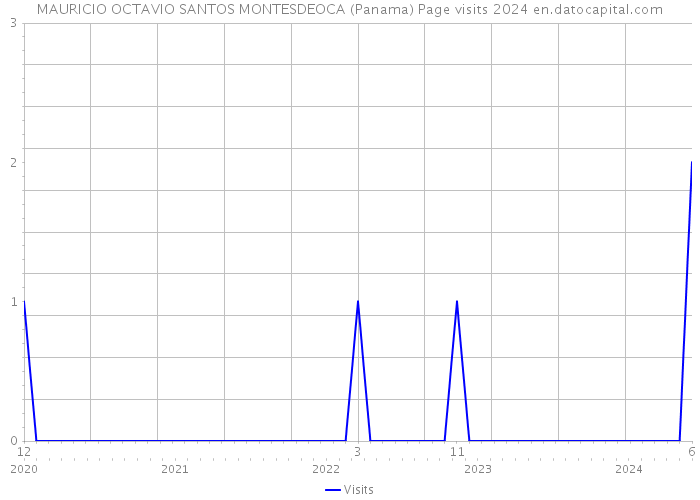 MAURICIO OCTAVIO SANTOS MONTESDEOCA (Panama) Page visits 2024 