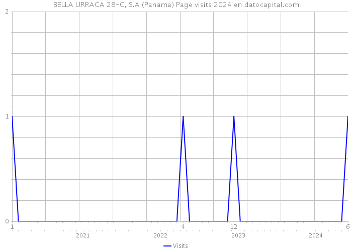 BELLA URRACA 28-C, S.A (Panama) Page visits 2024 