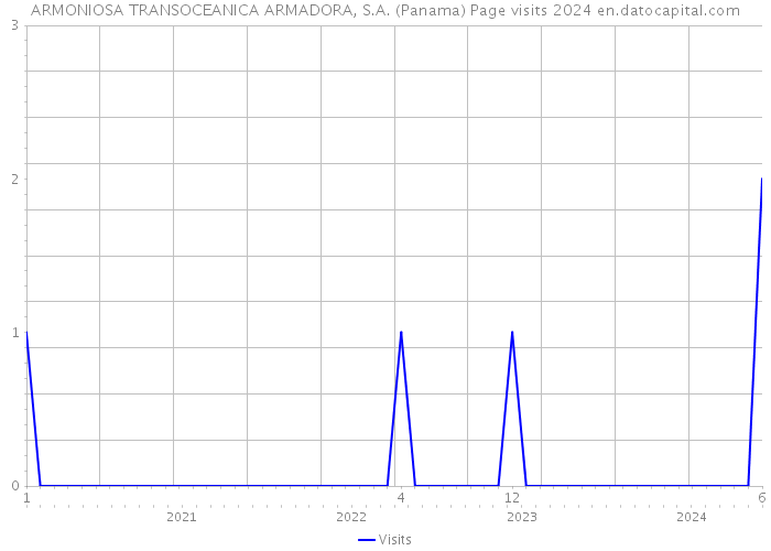 ARMONIOSA TRANSOCEANICA ARMADORA, S.A. (Panama) Page visits 2024 