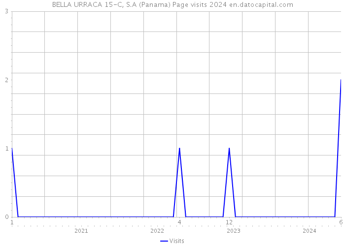 BELLA URRACA 15-C, S.A (Panama) Page visits 2024 