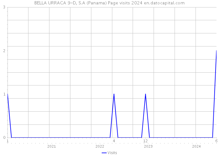 BELLA URRACA 9-D, S.A (Panama) Page visits 2024 